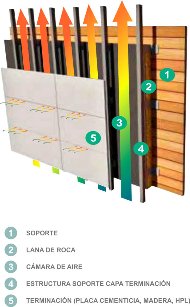 Obrabel - Diagrama de funcionamiento de las Fachadas Ventiladas